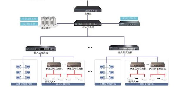 企業(yè)辦公樓無(wú)線(xiàn)覆蓋解決