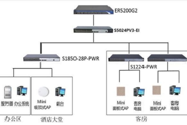 H3C無(wú)線(xiàn)覆蓋解決方案